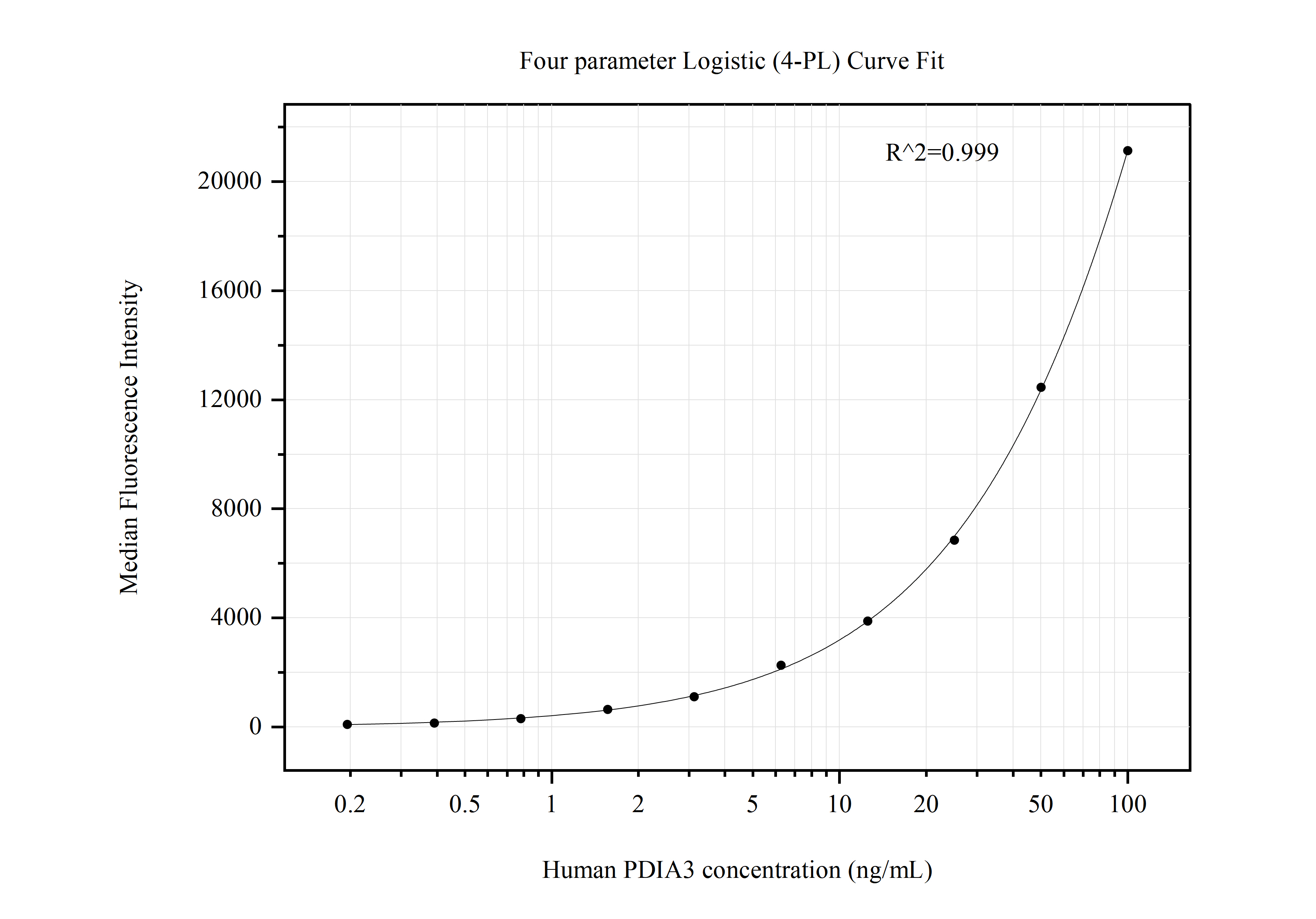 Cytometric bead array standard curve of MP50755-2